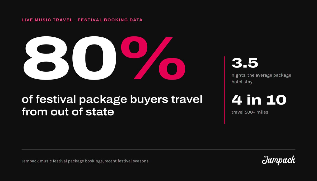 Fans Are Planning Trips Around Live Music. Here's What Our Bookings Show.